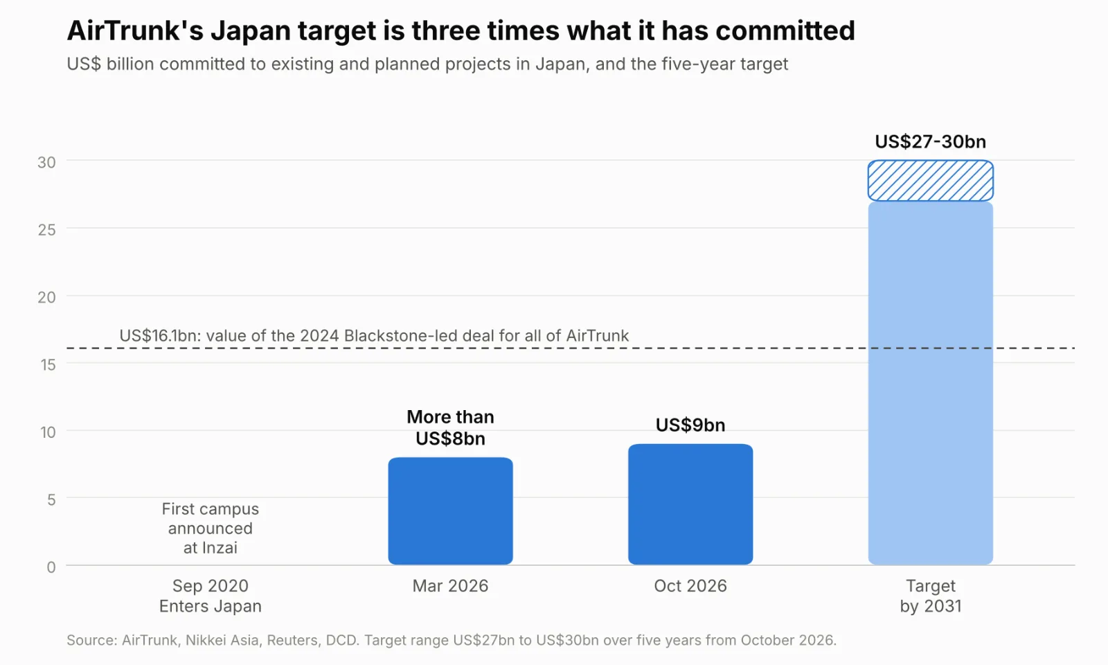 AirTrunk’s committed Japan investment of more than US$8bn in March 2026 and US$9bn in October 2026, against a five-year target of US$27bn to US$30bn and the US$16.1bn valuation of all of AirTrunk in 2024