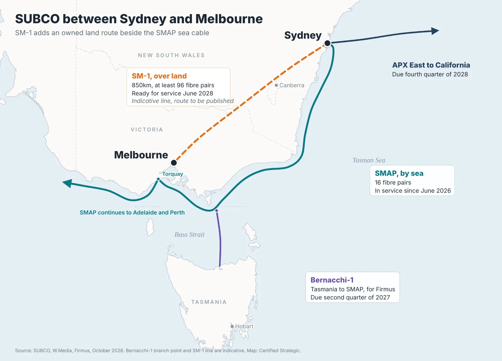 SUBCO SM-1 and SMAP fibre network map between Sydney and Melbourne: the planned SM-1 850km land route, the SMAP subsea cable landing at Torquay and continuing to Adelaide and Perth, the Bernacchi-1 cable to Tasmania underwritten by Firmus, and the APX East subsea cable from Sydney to California