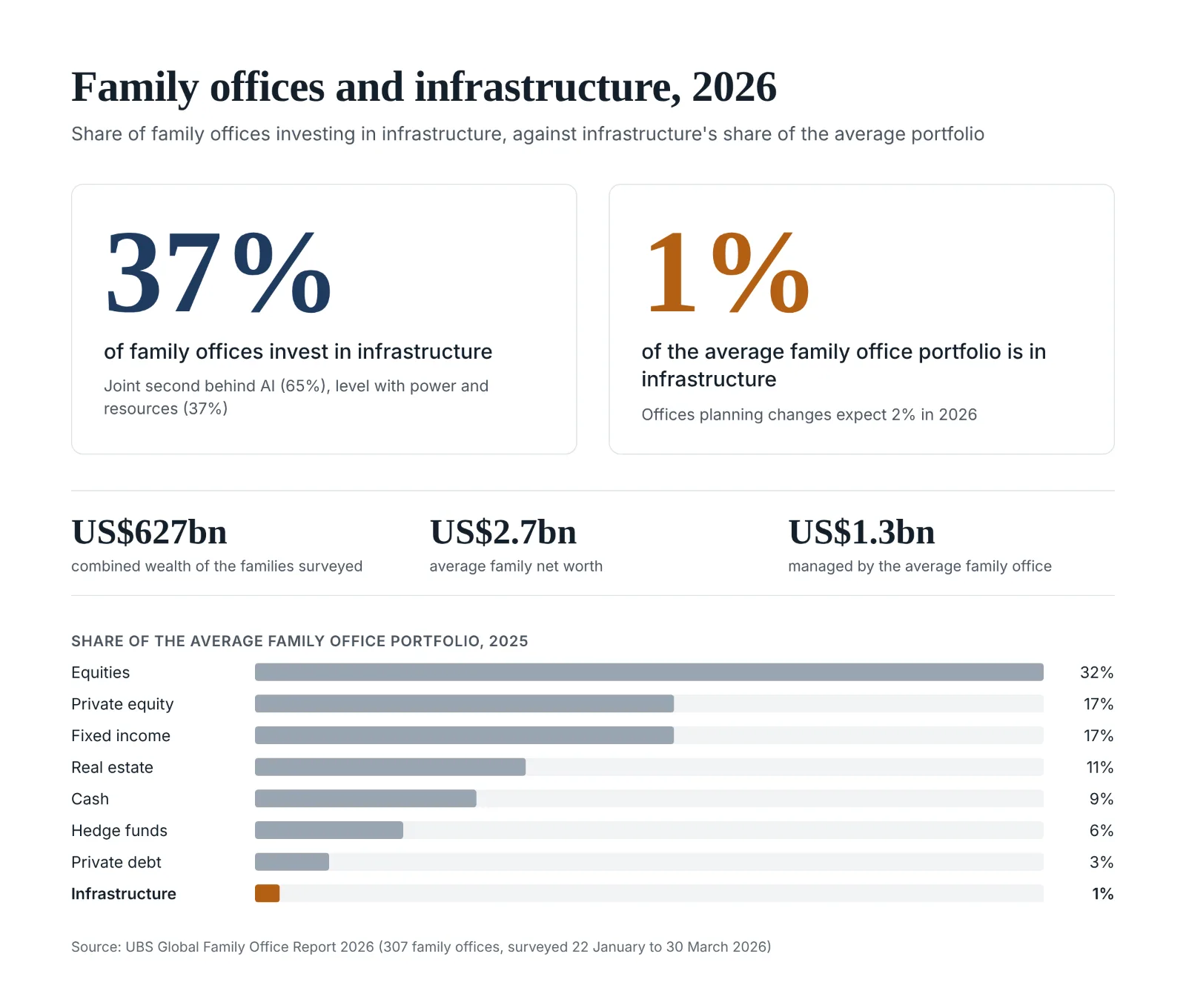 UBS Global Family Office Report 2026 chart: 37% of family offices invest in infrastructure, ranking it joint second behind AI, while infrastructure is 1% of the average family office portfolio