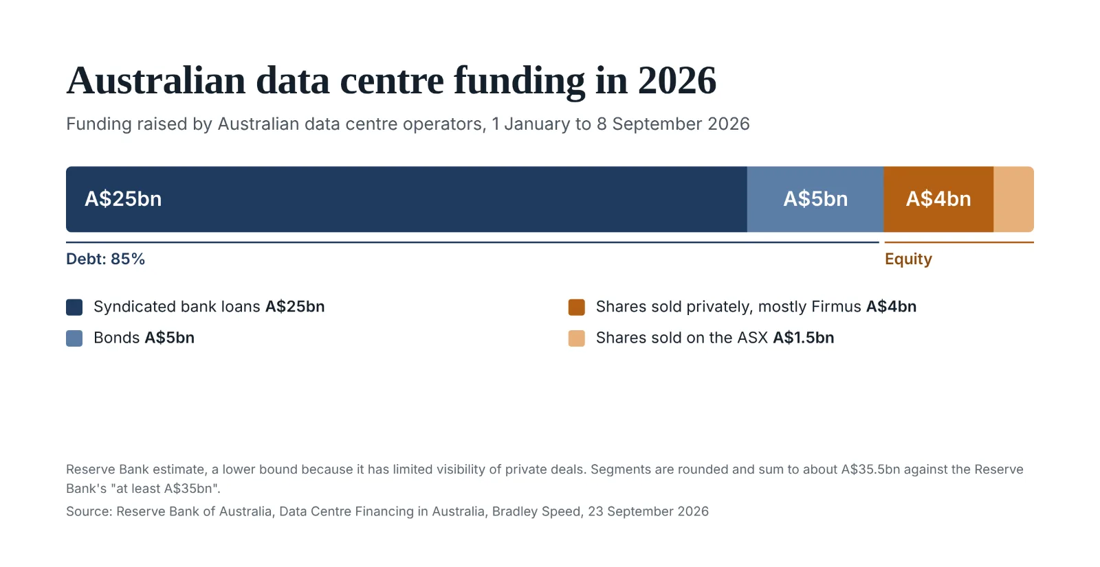 Reserve Bank of Australia chart of Australian data centre funding in 2026: A$25 billion of syndicated bank loans, A$5 billion of bonds, A$4 billion of shares sold privately, mostly by Firmus, and A$1.5 billion of shares sold on the ASX