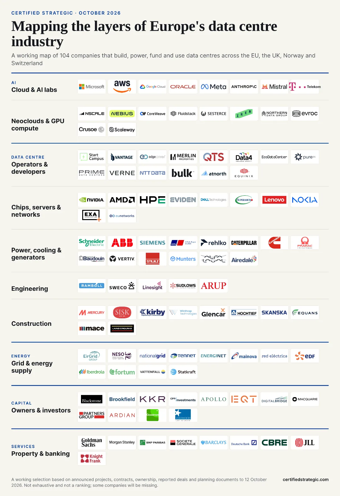 Logo map of 104 companies in ten layers of Europe’s data centre industry, including Microsoft, AWS, Mistral AI, Nscale, Nebius, Start Campus, Vantage, Equinix, NVIDIA, Eviden, Schneider Electric, mtu, Mercury, EirGrid, Blackstone and Goldman Sachs, compared with Australia