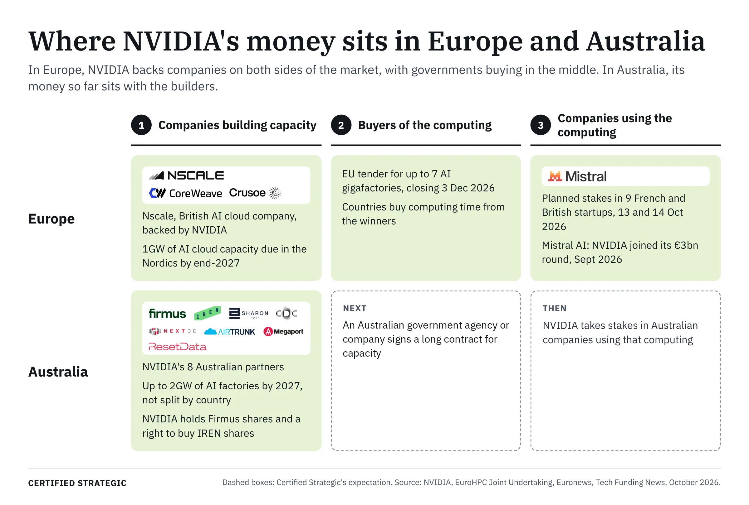 Where NVIDIA's money sits in Europe and Australia: in Europe it backs Nscale and Mistral AI, has planned stakes in nine startups, and the EU is tendering for AI gigafactories; in Australia it works with eight partners including Firmus, IREN, Sharon AI, CDC, NEXTDC, AirTrunk, Megaport and ResetData, holds shares in Firmus and has the right to buy shares in IREN