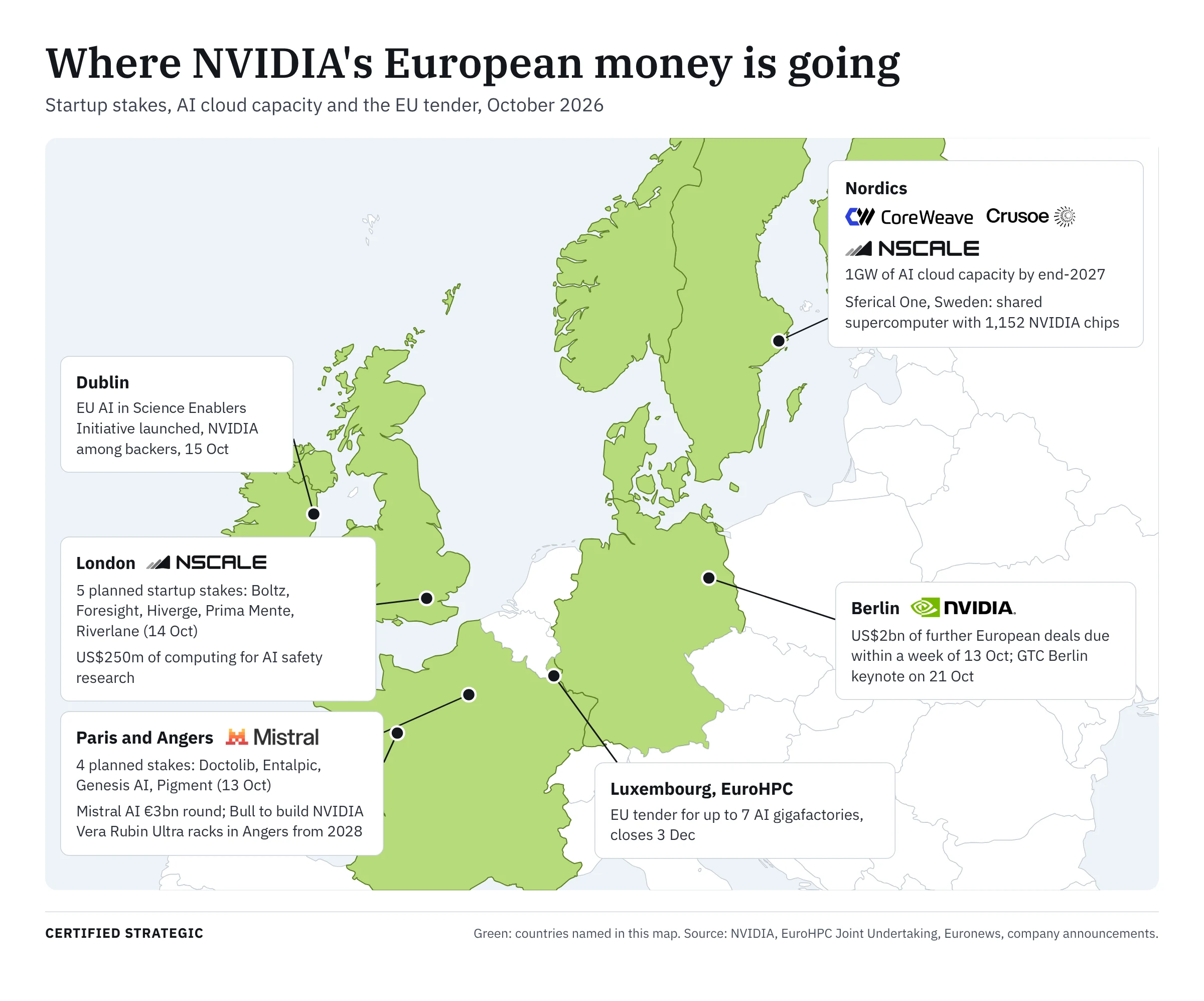NVIDIA Europe investments map, October 2026: planned stakes in Doctolib, Entalpic, Genesis AI and Pigment (Paris) and Boltz, Foresight, Hiverge, Prima Mente and Riverlane (London), Mistral AI's €3bn round, 1GW of Nordic AI cloud capacity from CoreWeave, Crusoe and Nscale, the Sferical One supercomputer, US$250m of UK AI safety computing, the EuroHPC AI gigafactory tender and GTC Berlin on 21 October