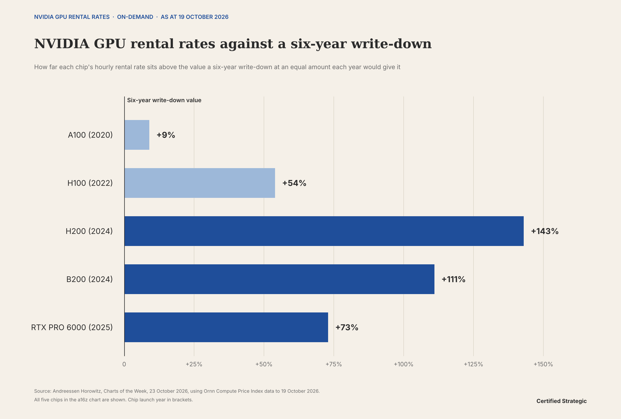 Bar chart of how far NVIDIA GPU hourly rental rates sit above a six-year write-down at an equal amount each year, as at 19 October 2026: A100 9 per cent, H100 54 per cent, H200 143 per cent, B200 111 per cent, RTX PRO 6000 73 per cent. Andreessen Horowitz analysis of Ornn Compute Price Index data.