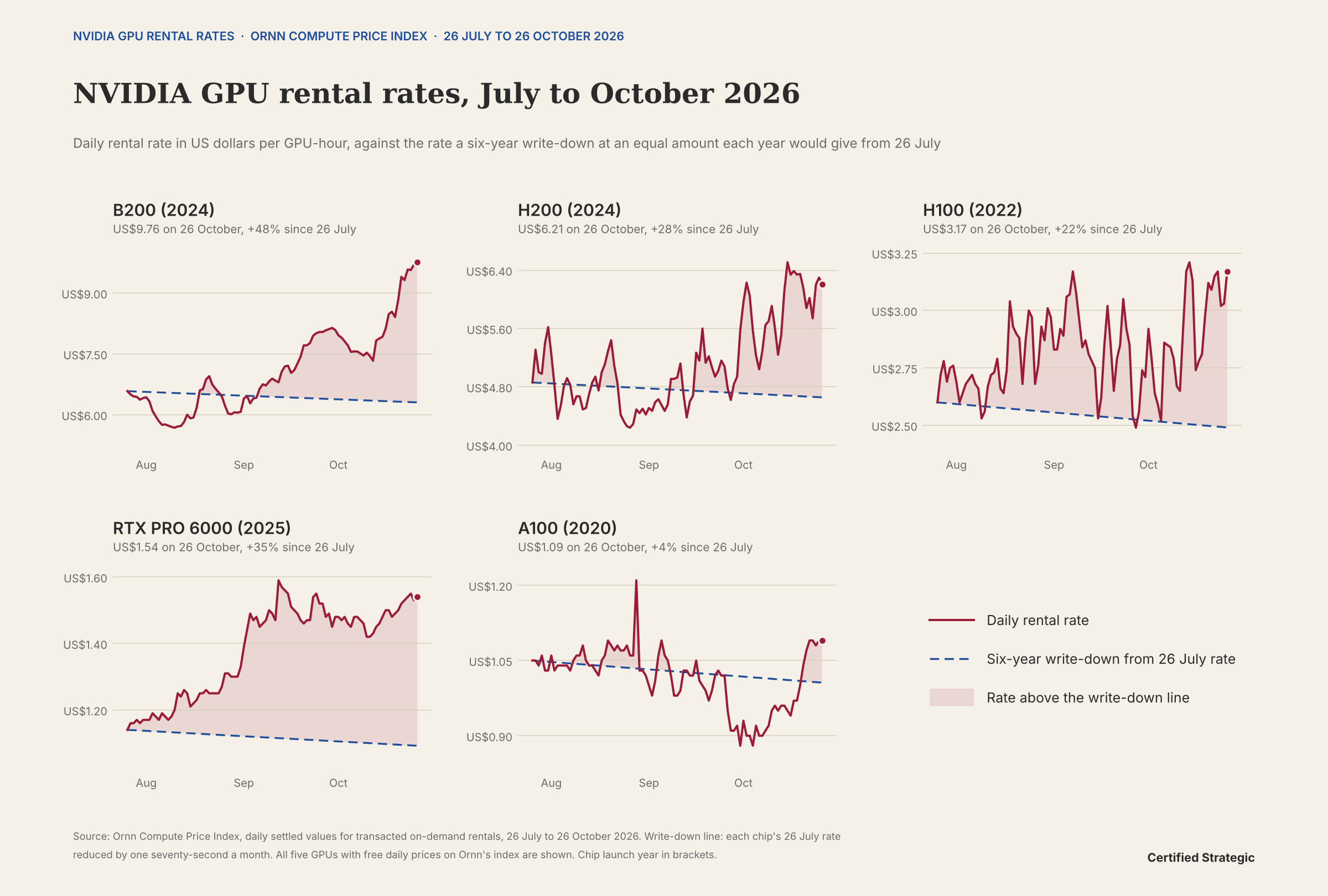 Five line charts of daily NVIDIA GPU rental rates on the Ornn Compute Price Index from 26 July to 26 October 2026, each against a six-year write-down line starting from that chip's 26 July rate: B200 US$6.58 to US$9.76, H200 US$4.86 to US$6.21, H100 US$2.60 to US$3.17, RTX PRO 6000 US$1.14 to US$1.54, A100 US$1.05 to US$1.09. All five end above their write-down lines.