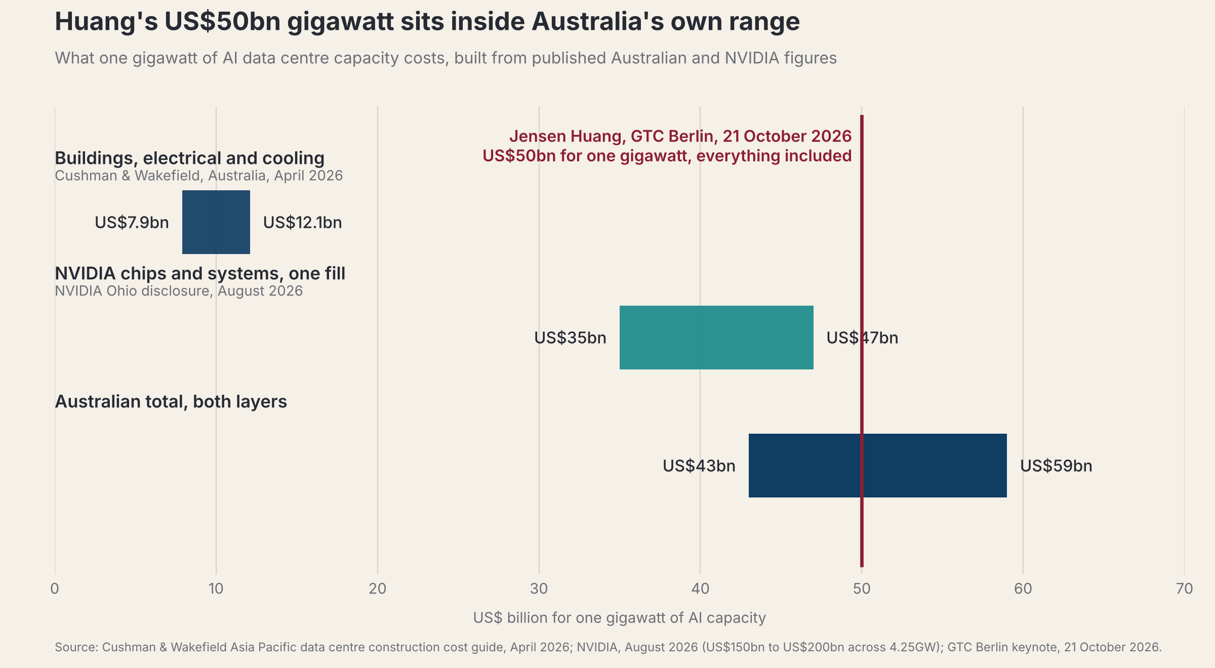 Chart comparing the cost of one gigawatt of AI data centre capacity. Jensen Huang's GTC Berlin figure of US$50 billion all-in sits inside Australia's published range of US$43 billion to US$59 billion, built from Cushman &amp; Wakefield construction costs and NVIDIA's Ohio chip revenue per gigawatt.