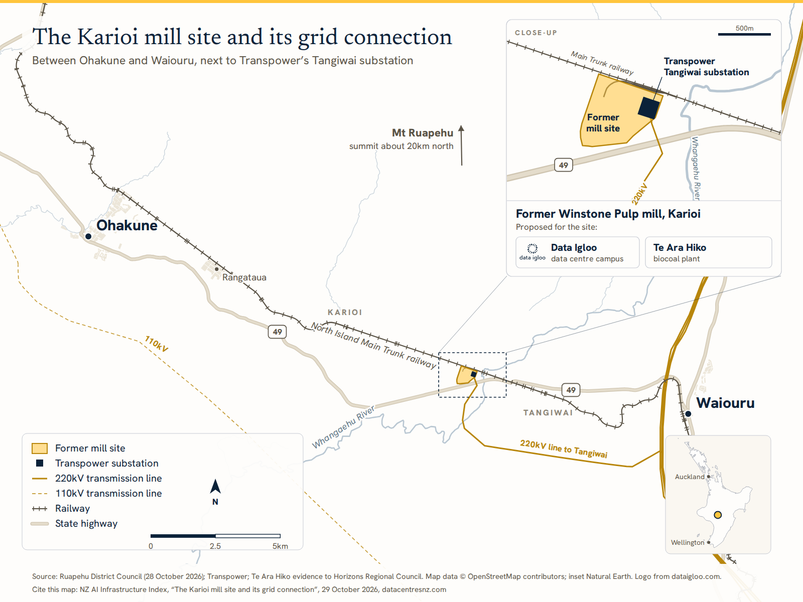 Map of the former Winstone Pulp mill site at Karioi between Ohakune and Waiouru, with Transpower's Tangiwai substation at its north-east corner, the 220kV line to Tangiwai, the North Island Main Trunk railway and State Highway 49, and a close-up of the site naming the proposed Data Igloo data centre campus and Te Ara Hiko biocoal plant