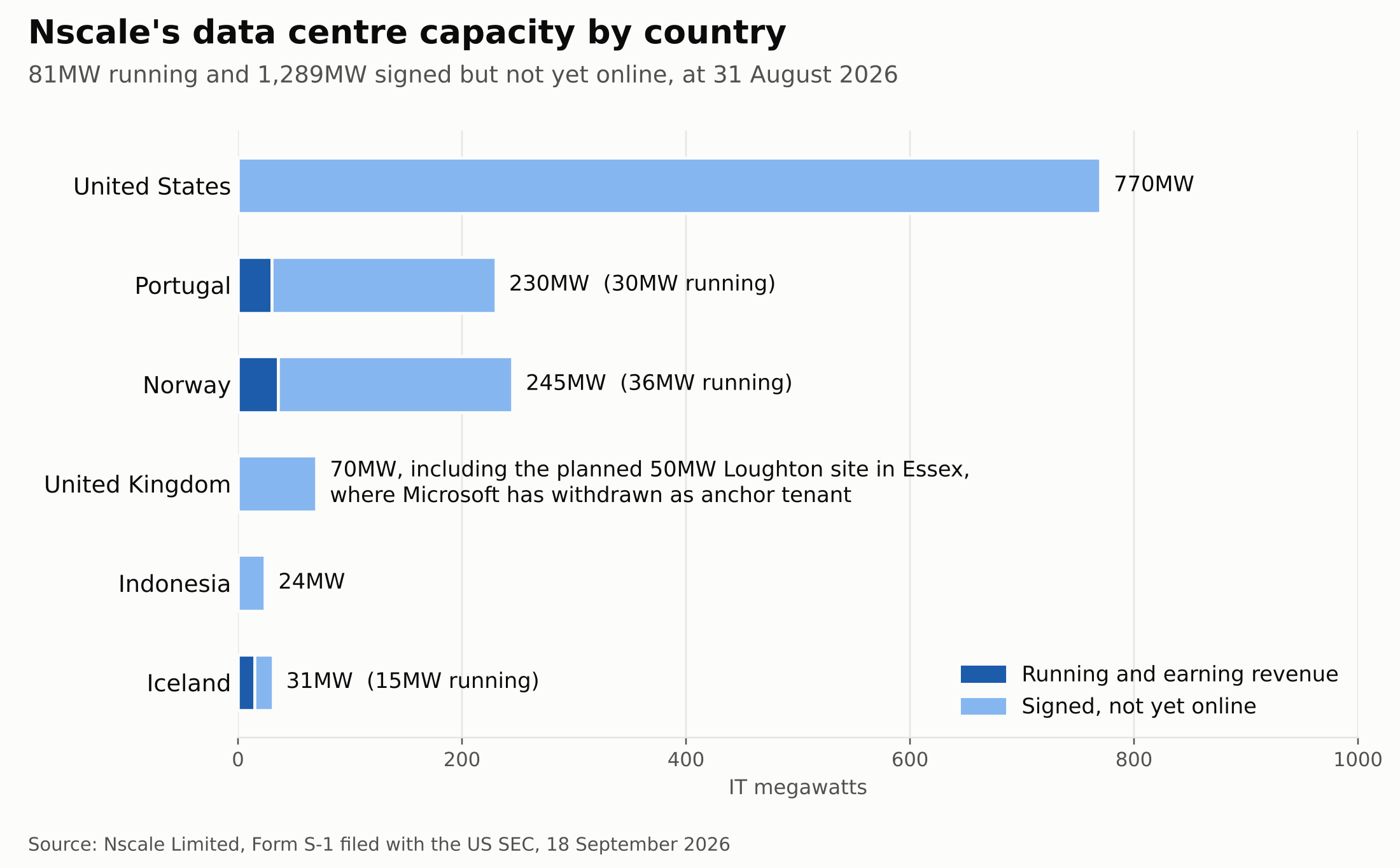 Nscale data centre capacity by country at 31 August 2026 from its US float prospectus: United States 770MW signed, Portugal 230MW with 30MW running, Norway 245MW with 36MW running, United Kingdom 70MW including the planned 50MW Loughton site in Essex where Microsoft has withdrawn, Indonesia 24MW and Iceland 31MW with 15MW running