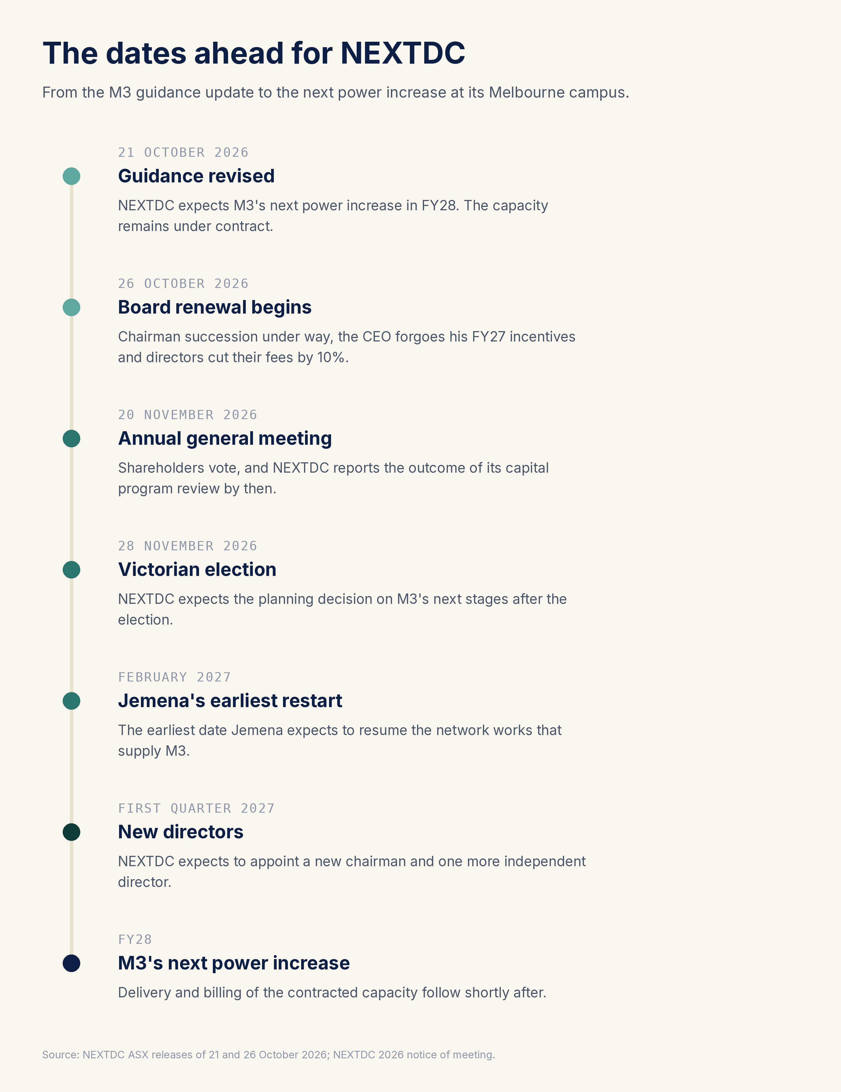 The dates ahead for NEXTDC: M3 guidance revised 21 October 2026, board renewal 26 October, NEXTDC annual general meeting 20 November, Victorian election 28 November, Jemena's earliest restart February 2027, new directors first quarter 2027, M3 Melbourne data centre's next power increase in FY28