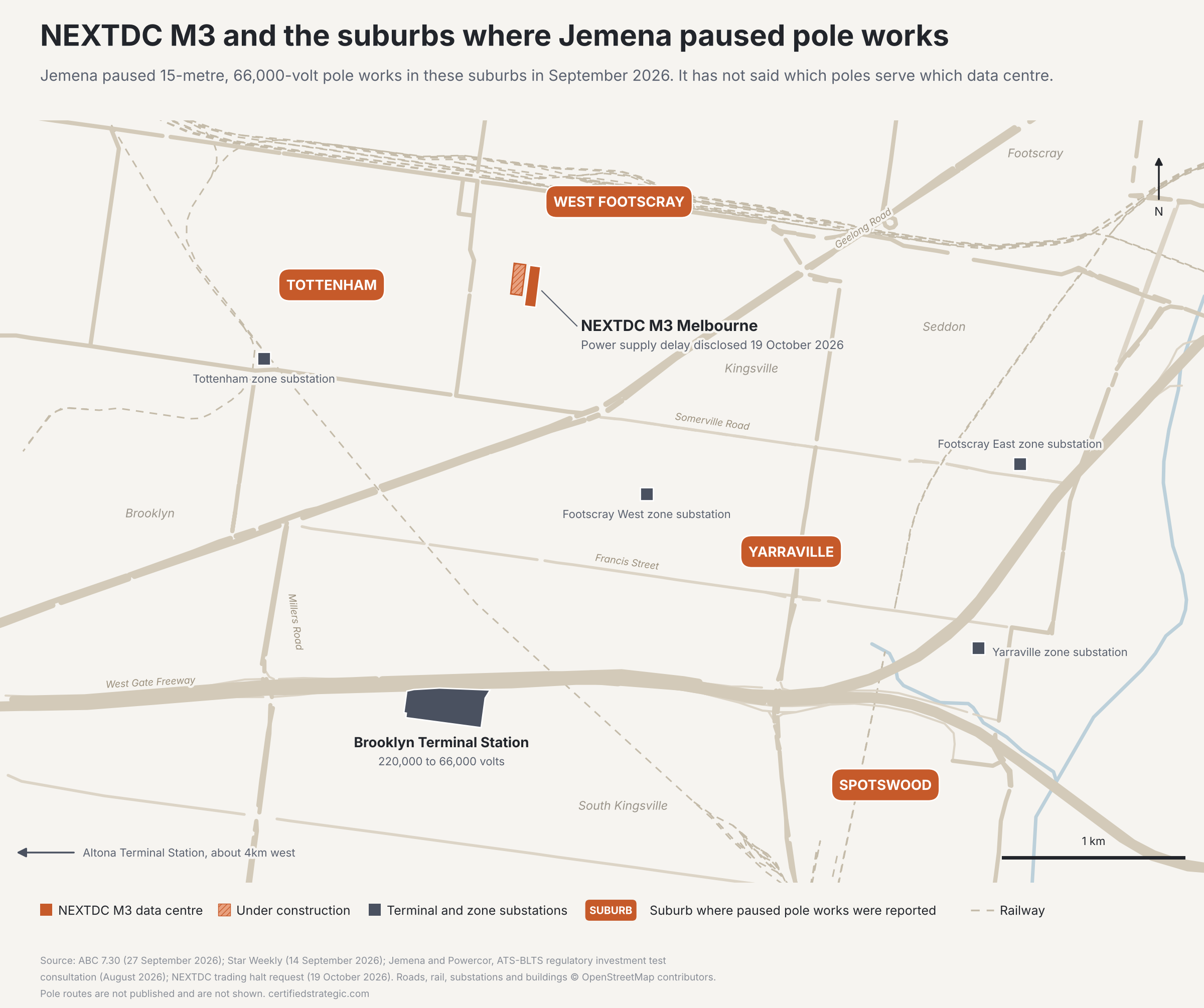 Jemena pole works map, Melbourne inner west: NEXTDC M3 Melbourne data centre in West Footscray, Brooklyn Terminal Station, and the Tottenham, Footscray West and Yarraville zone substations, with West Footscray, Tottenham, Yarraville and Spotswood marked where paused 66,000-volt pole works were reported