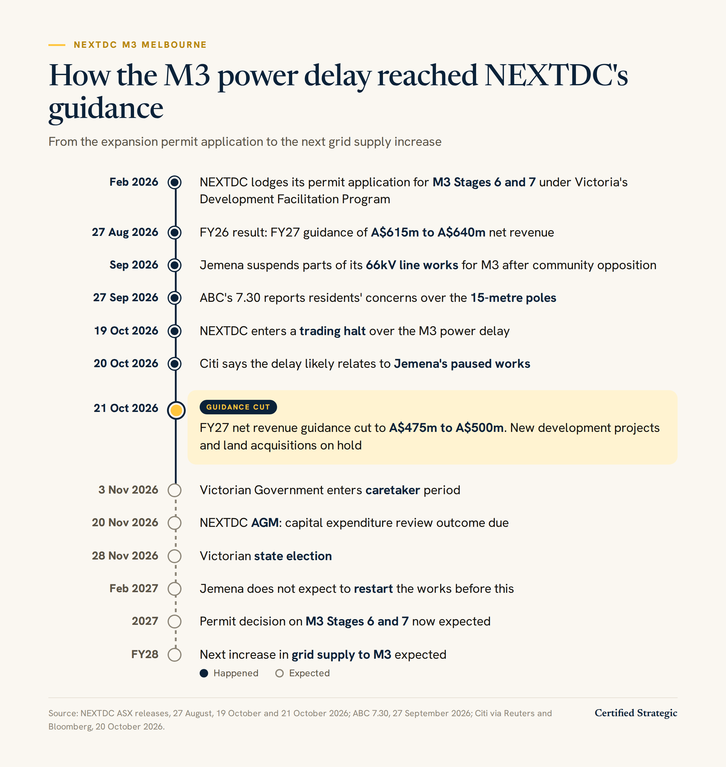 Timeline of the M3 Melbourne power delay, from the Stages 6 and 7 permit application in February 2026 to the next grid supply increase expected in FY28