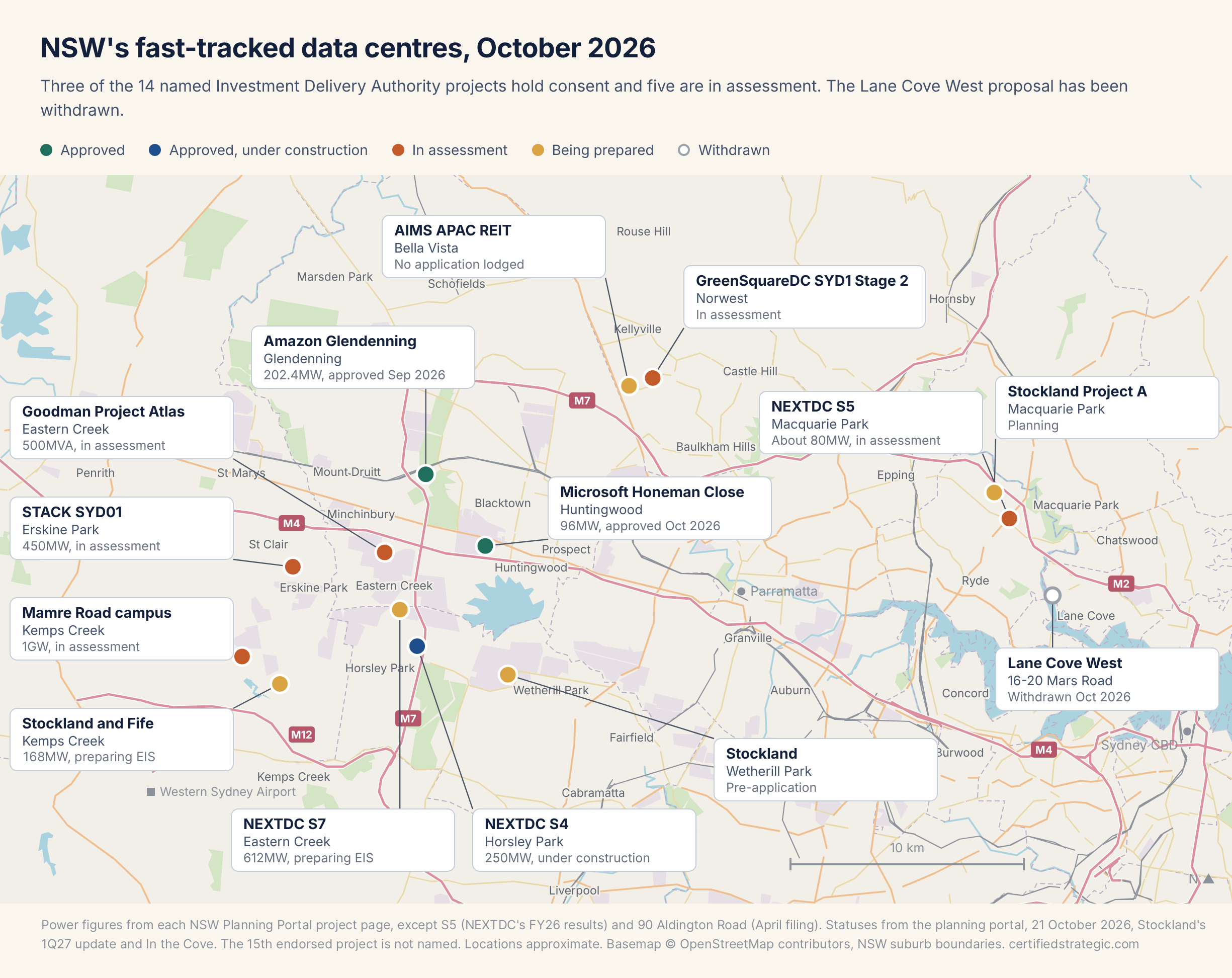Map of the 14 named NSW Investment Delivery Authority data centre projects in Sydney, October 2026. Approved: Amazon Glendenning (202.4MW), Microsoft Honeman Close at Huntingwood (96MW) and NEXTDC S4 at Horsley Park (250MW, under construction). In assessment: the Mamre Road Data Centre Campus at Kemps Creek (1GW), Goodman Project Atlas at Eastern Creek (500MVA), STACK SYD01 at Erskine Park (450MW), GreenSquareDC SYD1 Stage 2 at Norwest and NEXTDC S5 at Macquarie Park. Preparing applications: NEXTDC S7 at Eastern Creek (612MW), Stockland and Fife at 90 Aldington Road, Kemps Creek (168MW on its April filing), Stockland at Wetherill Park, Stockland Project A at Macquarie Park and AIMS APAC REIT at Bella Vista. Withdrawn: the Lane Cove West proposal at 16-20 Mars Road.