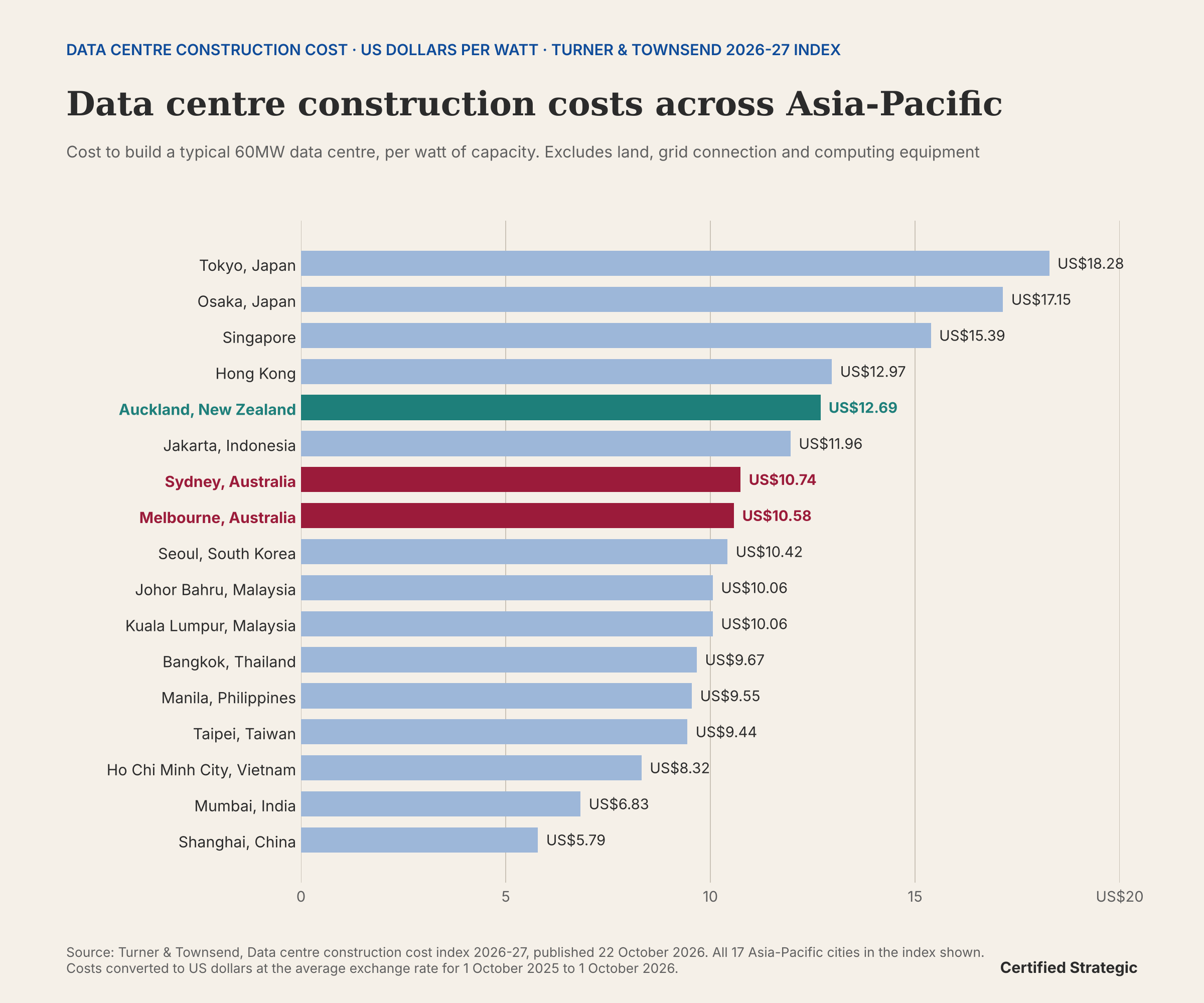 Turner & Townsend 2026-27 data centre construction cost index for Asia-Pacific: Sydney US$10.74 and Melbourne US$10.58 per watt, against Tokyo, Osaka, Singapore, Hong Kong, Auckland, Jakarta, Seoul, Johor Bahru, Kuala Lumpur and seven other cities