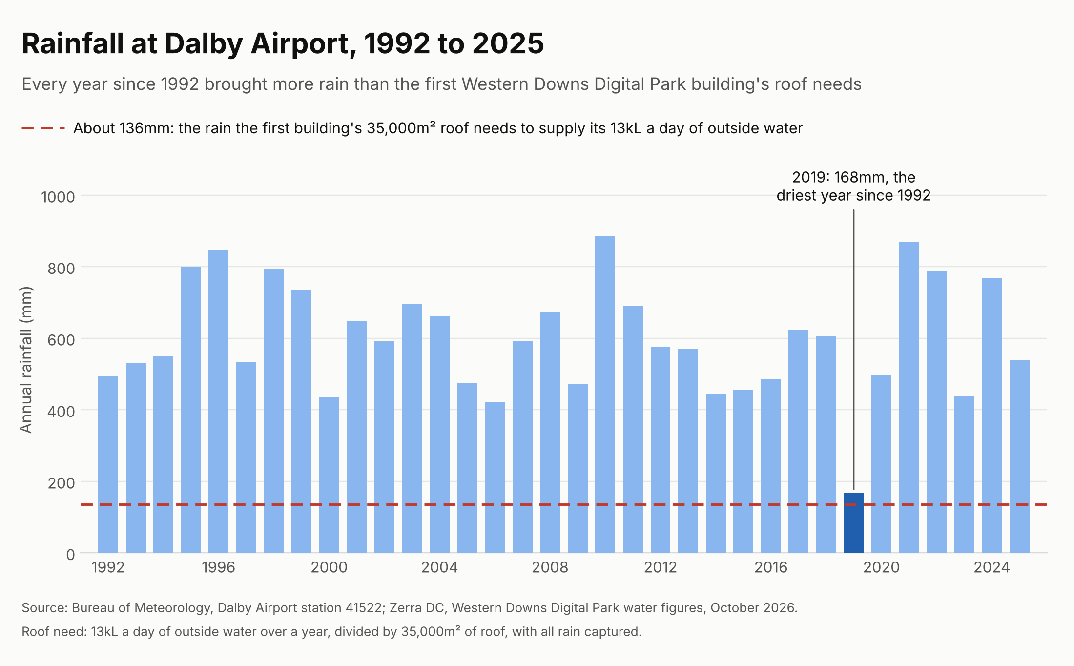 Rainfall at Dalby Airport 1992 to 2025 from Bureau of Meteorology records, showing 2019 at 168mm as the driest year, against the 136mm the first Western Downs Digital Park building's 35,000 square metre roof needs to supply Zerra DC's Anthropic-leased data centre